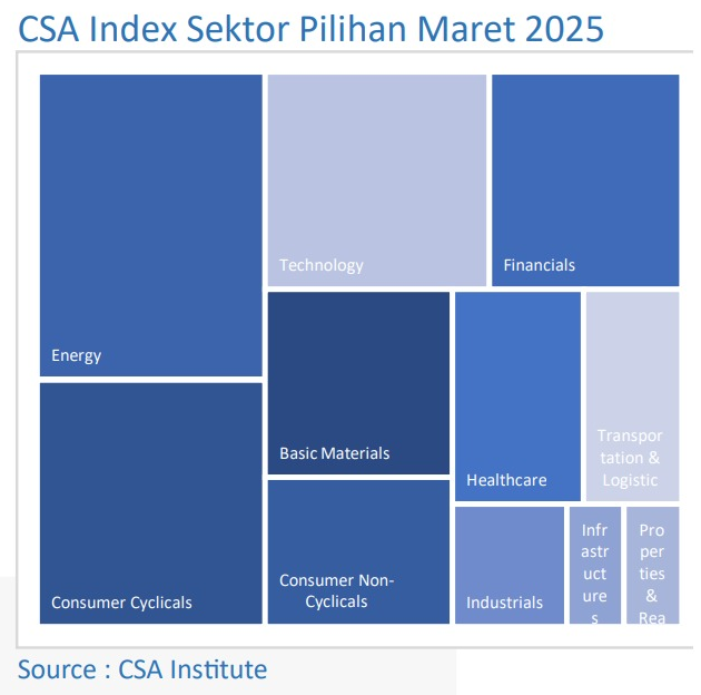 CSA Index Sektor Pilihan Maret 2025