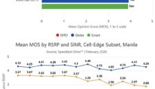 VoLTE Delivers More Reliable Call Connections Than OTT